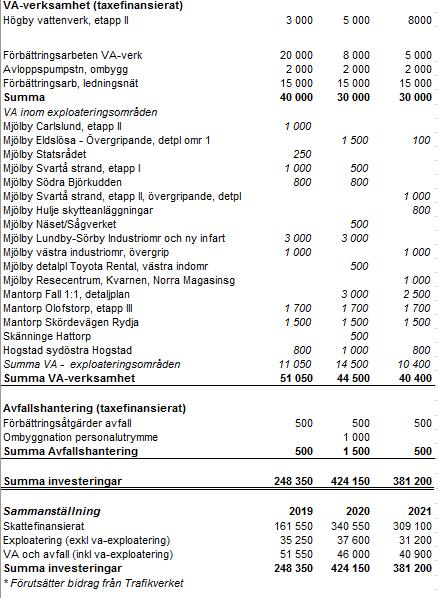 Kommunfullmäktige 2018-06-12 7 (25) 78 fortsättning sunderlag Kommunstyrelsens protokoll 2018-05-23 118 Missiv 2018-05-07 Investeringsbudget 2019-2021 Investeringsbudget 2019-2021 ledningsgruppens
