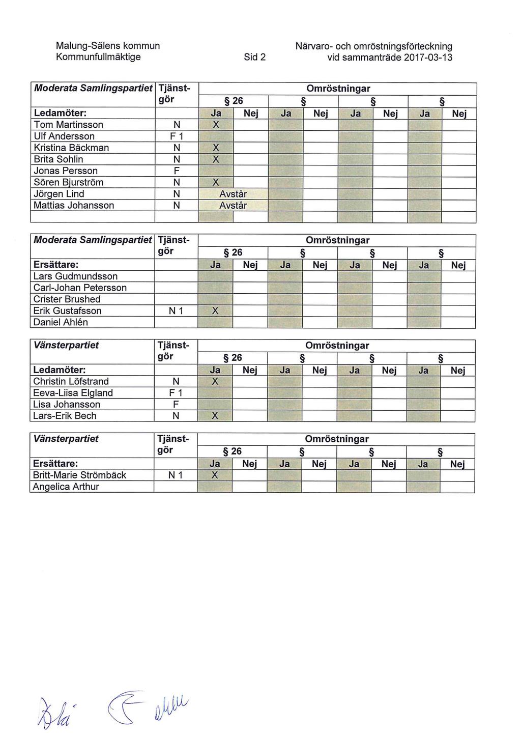 Malung-Sälens kommun Närvaro- och omröstningsförteckning Sid 2 vid sammanträde 2017-03-13 Moderata Samlingspartiet Tjänstgör 26 Ledamöter: Ja Nej Ja Nej Ja Nej Ja Nej Tom Martinsson N X Ulf Andersson