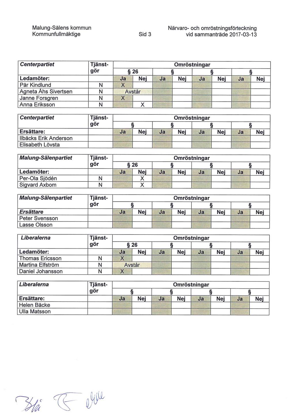 Malung-Sälens kommun Närvaro- och omröstningsförteckning Sid 3 vid sammanträde 2017-03-13 Centerpartiet Tjänstgör 26 Ledamöter: Ja Nej Ja Nej Ja Nej Ja Nej Pär Kindlund N X Agneta Åhs Sivertsen N