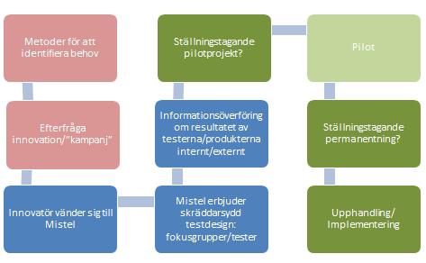 VÄSTERÅS STAD Slutrapport projekt MISTEL Dnr 2013/156-ÄN-750 2017-02-17 *Hur ska informationen spridas? Detta arbete är en ständigt pågående process som löpande behöver utvecklas och anpassas.