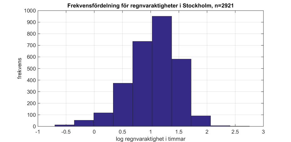 Figur 2 beskriver andelen av total regnvolym som inryms i magasinsvolymer med angivet värde på x-axeln. I Svenskt Vatten P104 redovisas motsvarande diagram för olika regndefinitioner.
