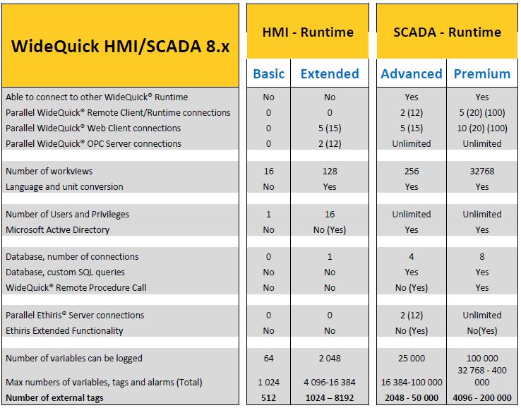 WideQuick SCADA och Operatörspaneler WideQuick är ett programverktyg för visualisering och styrning av alla typer av applikationer och är nu även anpassad för byggautomation.