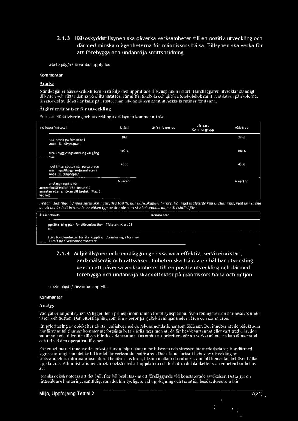 Arbete pägår/förväntas uppfyllas Kommentar Analys När det gäller hälsoskyddstillsynen så följs den upprättade tillsynsplanen i stort.