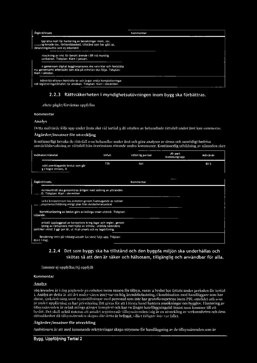 Åtglird/lnsats Kommentar Upprätta mall för hantering av bevakningar inom, lov, tidsbegränsade lov, förhandsbesked, tillstånd som har sått ut, delglvningskvltto som ej inkommit.