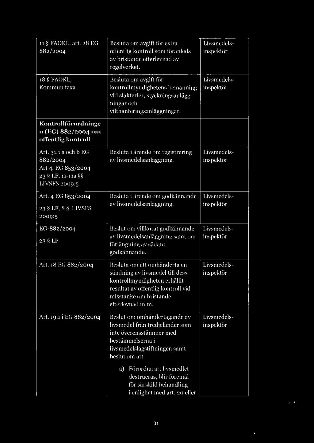 Kontrollförordninge n (EG) 882/2004 om offentlig kontroll Art. 31.1 a och b EG Besluta i ärende om registrering Livsmedels- 882/ 2004 av livsmedelsanläggning.