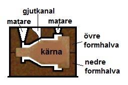 17 Kärnorna. För att hålla tillverkningskostnaderna låga bör man alltid eftersträva att designa gjutet med så få kärnor som möjligt. Användning av kärnor försämrar också måttnoggrannheten.