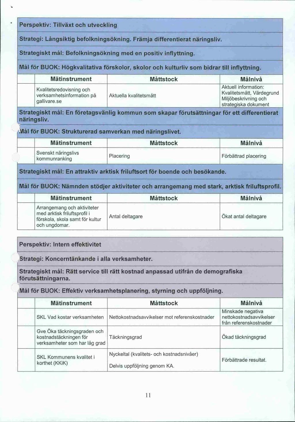 w Perspektiv: Tillväxt och utveckling Strategi: Långsiktig befolkningsökning. Främja differentierat näringsliv. Strategiskt mål: Befolkningsökning med en positiv inflyttning.