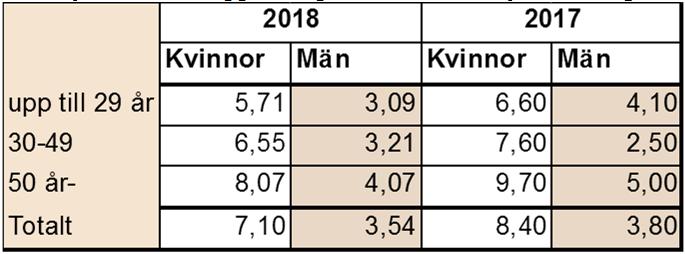 Delårsredovisning jan-aug 18 (140) Arbetsmiljö och hälsa Total sjukfrånvaro Den totala sjukfrånvaron har sjunkit med 1,1 procentenheter jämfört med samma period förra året och ligger nu på 6,3