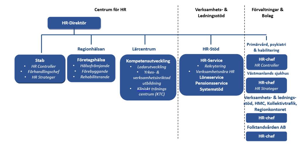 4.3. Stöd från HR-funktionen Kontrollmål: Erhåller verksamheterna ett adekvat stöd från HR-funktionen i arbetet med sjukfrånvaro? 4.3.1.