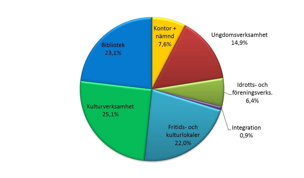 Utfall Prognos Budget Budget Inriktning budget tkr 2015 2016 2016 2017 2018 2019 Intäkter 834 1 840 1 840 1 440 1 140 1 190 Kostnader -35 965-41 610-43 810-49 030-48 730-49 960 Nettokostnad -35