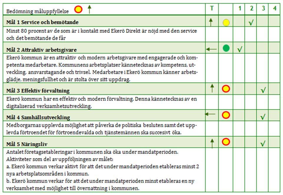 utan att skapa nya centrala administrativa uppgifter som det inte är ovanligt att det blir vid införande av verksamhetssystem och andra tekniska lösningar.
