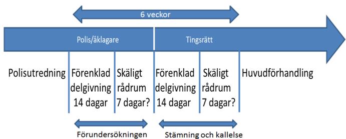 Ds 2017:36 En snabbare delgivning Efter det att den misstänkte har fått del av underrättelsen ska han eller hon ges skäligt rådrum. Åtal får inte beslutas förrän detta har skett.