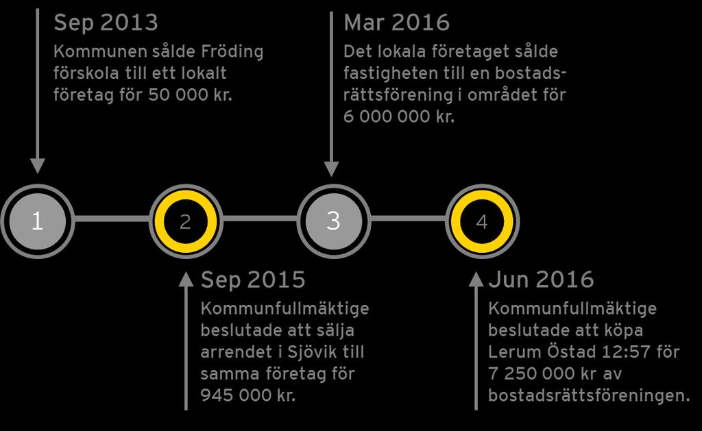 3. Beredning av ärendet avseende köp av Lerum Östad 12:57 I detta avsnitt presenteras hur beredningen avseende köpet av Lerum Östad 12:57 genomförts.