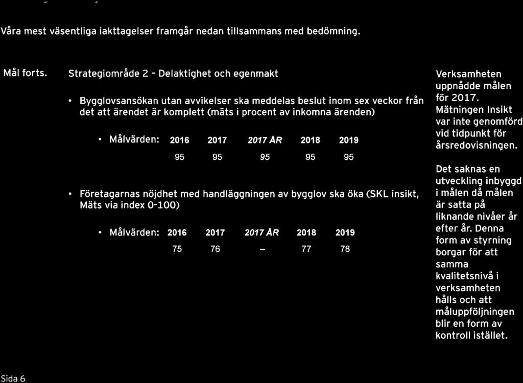 Våra mest väsentliga iakttagelser framgår nedan tillsammans med bedömning. Mål forts. Strategiområde 2 - Delaktighet och egenmakt.