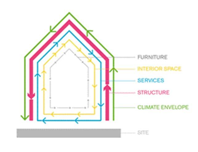 Digitala förutsättningar Studien som genomfördes på White arkitekter påvisar att arkitekten använder digitala modeller där mängder för ekonomisk kalkyl såväl som för klimatkalkyl kan plockas ut.