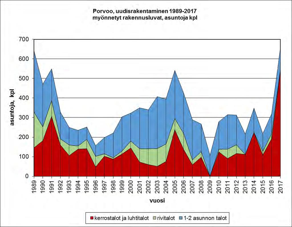 Plan för genomförande av markanvändning 2018 2022 Stadsutvecklingsnämnden 16.1.2018 Statistik över bostadsbyggande Åren 2013 2017 i genomsnitt: Populariteten vad gäller byggande av flervåningshus ökar starkt.