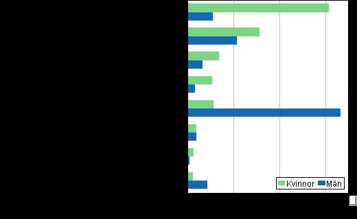 Antalet som studerar för yrkeshögskoleexamen efter utbildningsområde (undervisningsförvaltningens klassificering) och kön 2014 Antalet som studerar för högre yrkeshögskoleexamen var störst inom
