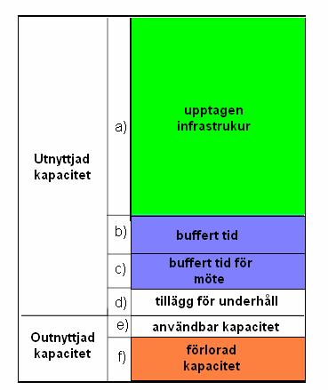 denna kategori. När ett tåg passerar över linjen kräver det en reservering av blocksträckan. Tågrörelsen kräver då kapacitet av spåret som tåget korsar.