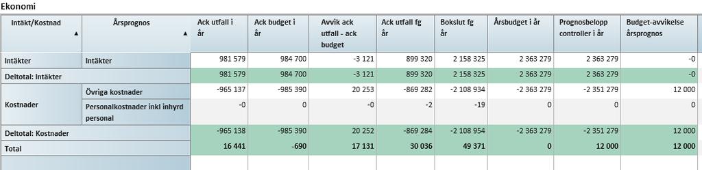 60/18 Månadsrapporter för maj 2018 - VS2018-0010-8 Månadsrapporter för maj 2018 : Bil 1 VS mån rapp 201805 Månadsrapport maj 2018 vårdstyrelsen BEDÖMNING AV NULÄGET OCH ÅRSPROGNOS Resultatet till och