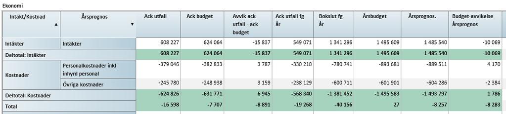 60/18 Månadsrapporter för maj 2018 - VS2018-0010-8 Månadsrapporter för maj 2018 : Bil 2 NVH mån rapp 201805 2 (14) BEDÖMNING AV NULÄGET OCH ÅRSPROGNOS Ekonomi i balans Tillgänglighet, telefon,