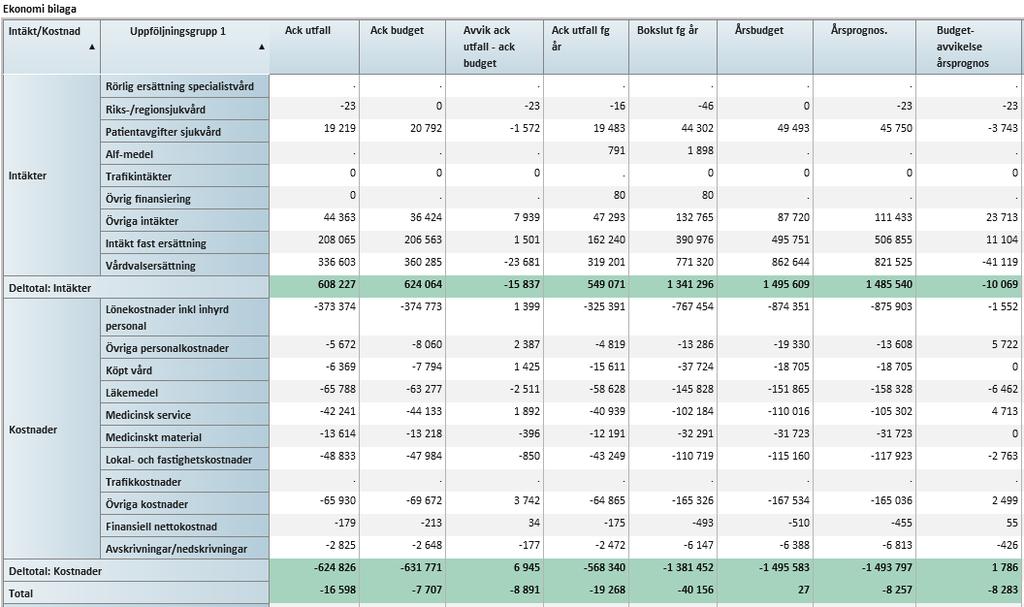 60/18 Månadsrapporter för maj 2018 - VS2018-0010-8 Månadsrapporter för maj 2018 : Bil 2 NVH mån rapp 201805 12 (14) BILAGOR 1.
