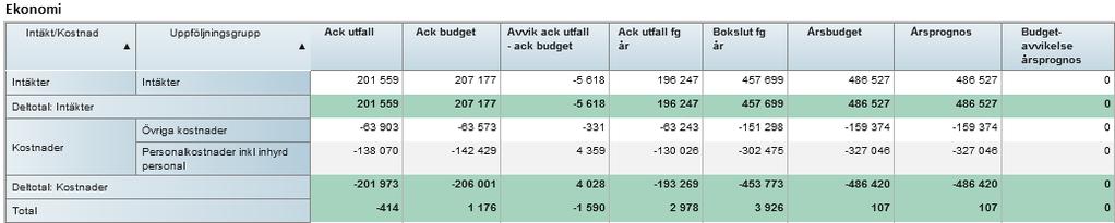 60/18 Månadsrapporter för maj 2018 - VS2018-0010-8 Månadsrapporter för maj 2018 : Bil 3 FTV mån rapp 201805 2 (7) BEDÖMNING AV NULÄGET OCH ÅRSPROGNOS Nuläget Ekonomi i balans Tillgänglighet, utförd