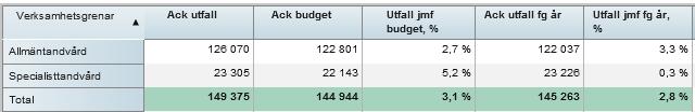 60/18 Månadsrapporter för maj 2018 - VS2018-0010-8 Månadsrapporter för maj 2018 : Bil 3 FTV mån rapp 201805 5 (7) PRODUKTION Produktion Produktionen av allmäntandvård och specialisttandvård ligger
