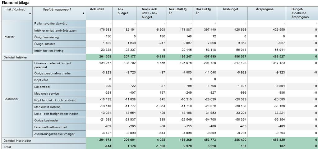 60/18 Månadsrapporter för maj 2018 - VS2018-0010-8 Månadsrapporter för maj 2018 : Bil 3 FTV mån rapp 201805 6 (7) Not. 1.