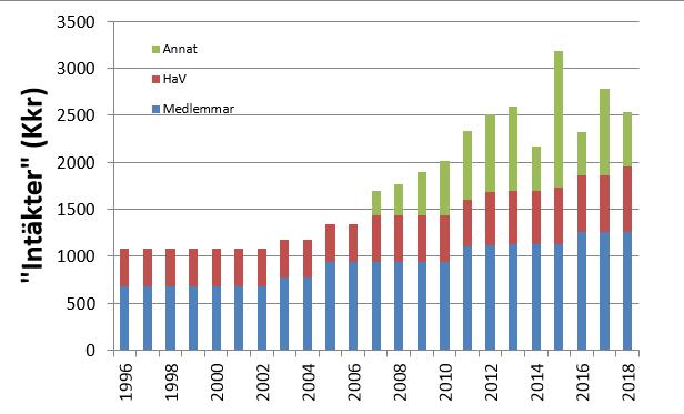 fiske samt Bevarandeplan Natura 2000 varit aktuellt och flera digitala informationsutbyten har ägt rum i det. Tabell 17. Sakkunniggruppens sammansättning.