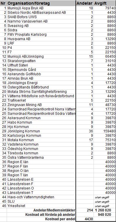 Tabell 18. Medlemslista för Vätternvårdsförbundet under året.
