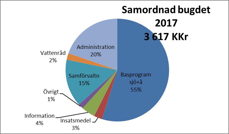 Figur 25. Fördelning av den samordnade utgiftsbudgeten vid ingång i 2017 års budgetplan (observera att det inte är förbundets bokslut eller det slutliga ekonomiska utfallet).