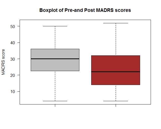 Förändring depression N=46 (84%) Medel före: 29poäng P =