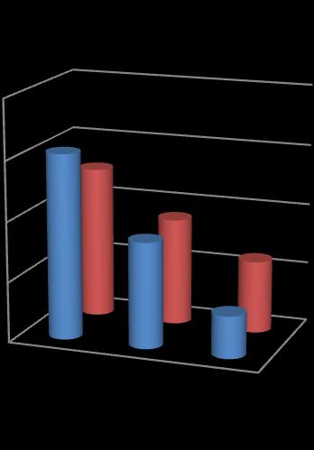 Undervisning och kultur 200 150 100 Utlån per kön och ålder 2015 50 Utlån per kön och ålder 2015 0 7-9 10-12 13-15 Utlån per kön och Utlån per kön och Investeringar: Utgifter för det meröppna