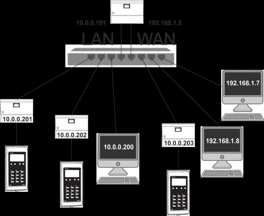 Wan och Lan i samma nät Dörrar i olika nätverkssegment Med B60 i kombination med VAKA-version 3.50 eller senare finns möjligheten att ha dörrar i olika nätverkssegment.