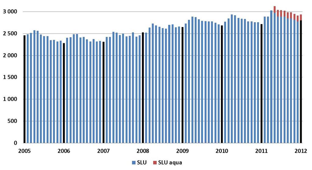 Ekonomisk uppföljning och prognos efter kvartal 1 2012 Personalutveckling Personalvolymen fortsätter att öka och jämfört med utfallet för mars 2011 ökar volymen med drygt 3 procent.