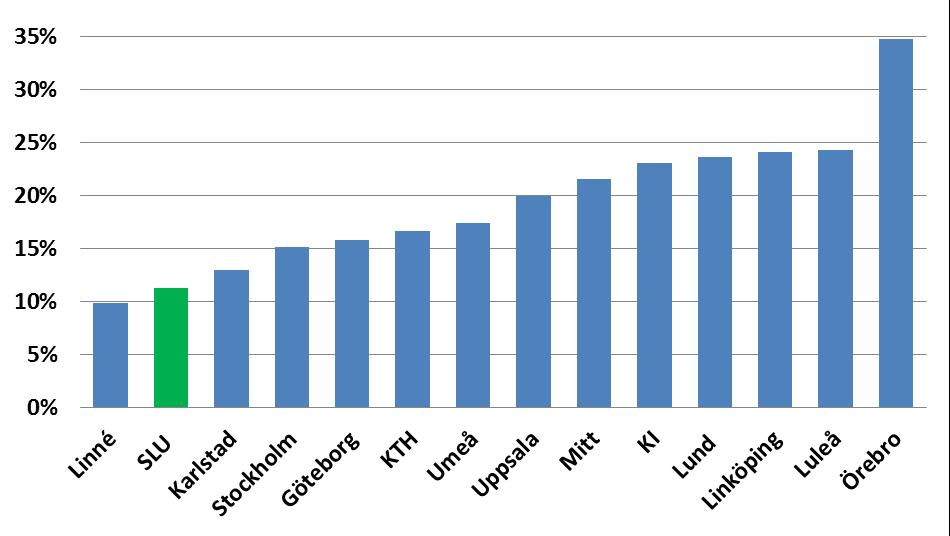 Ekonomisk uppföljning efter 2012 samt prognos för den ekonomiska utvecklingen NL-fakultetens avskrivningar har ökat med 10 mnkr, vilket i allt väsentligt härrör från investeringar gjorda i BioC och