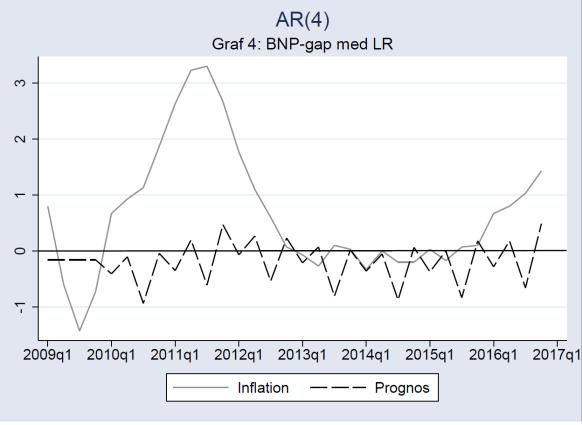 5.1 Prognoser ett kvartal framåt (t+1) BNP-gap graf 1-4 Genom att granska graferna 1-4 ser vi att LR har mindre svägningar än HP-filter och att graf 3 AR(1) med LR följer den faktiska inflationen