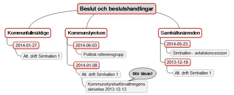 Kommunledningen i Härnösand driver sedan slutet av 2013 ett projekt innehållande en alternativ driftsform för Simhallen 1 inkluderande uppförande av en hotellbyggnad på