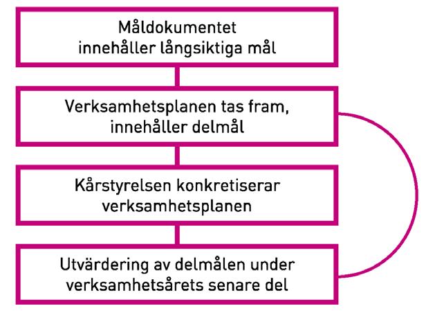 2 (2) Inledning Verksamhetsplanen beslutas av kårfullmäktige och är ett av de styrdokument genom vilka kårfullmäktige styr LinTek.