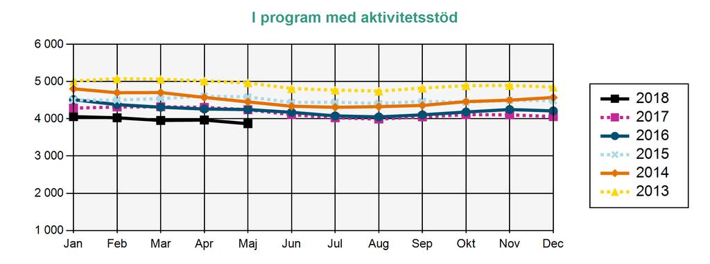 Arbetslösa medlemmar i Akademikernas a-kassa Källa: Arbetsförmedlingen I PROGRAM MED AKTIVITETSSTÖD I PROGRAM MED AKTIVITETSSTÖD