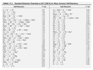 Tabell för standardreduktionspotentialer Standardreduktionspotentialer E för reduktionshalvreaktioner jämfört med standardvätgaselektroden (SHE): Zn 2+ + 2e Zn SO 4 2 + 4H + + 2e H 2 SO 3 + H 2 O E =