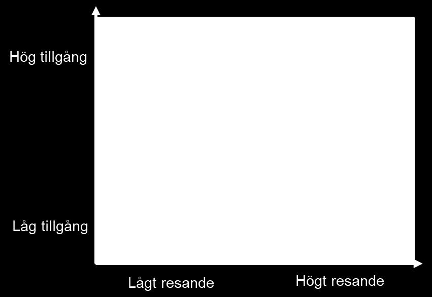 6 Detta görs genom att placera ut respektive grupp i ett av fyra fält, se Figur 4.1.