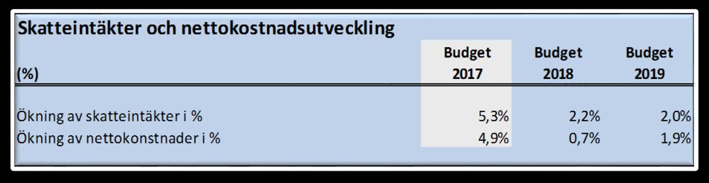 God ekonomisk hushållning Från och med år 2005 har kommunallagen skärpts när det gäller god ekonomisk hushållning.