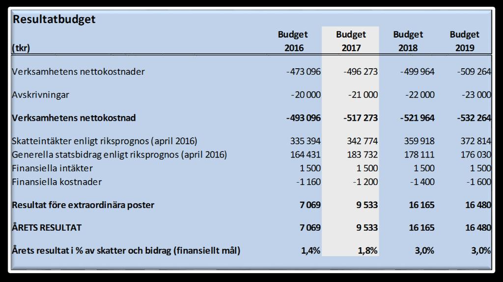 Budgetsammanställningar Resultatbudget Resultatbudgeten visar det finansiella resultatet och