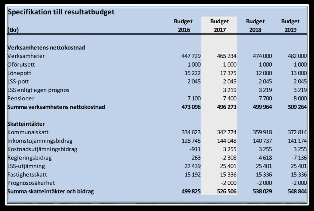 Den beskriver hur kommunen finansierar verksamheten under året (intäkter) och vilken