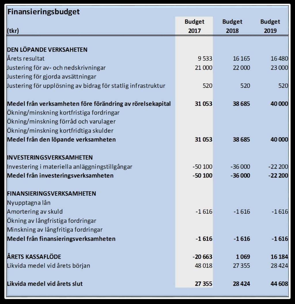 Finansieringsbudget Finansieringsbudgeten beskriver hur kommunen finansierar sin verksamhet och sina investeringar.