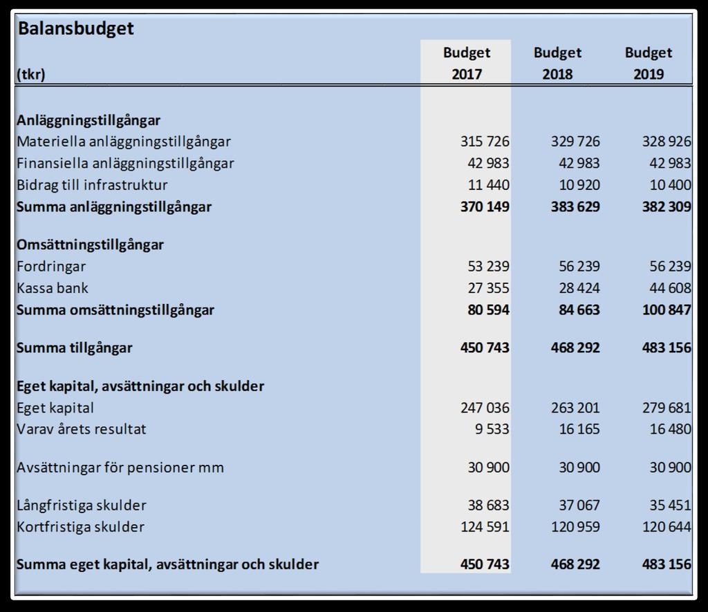 Balansbudget Balansbudgeten beskriver kommunens finansiella ställning vid en viss tidpunkt - en ögonblicksbild som visar kommunens tillgångar och
