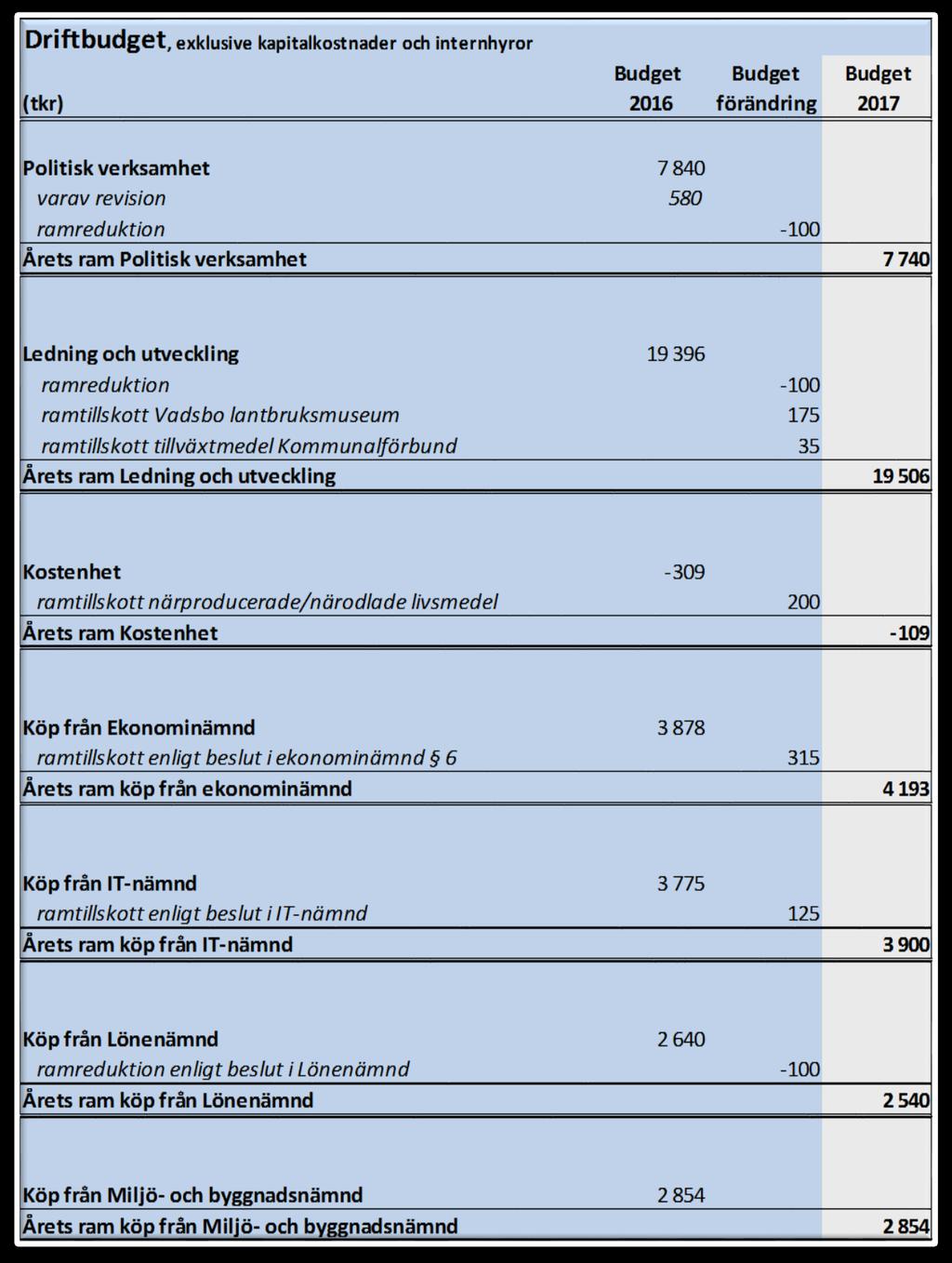 Driftbudget Driftbudgeten visar nettobudget per verksamhet.