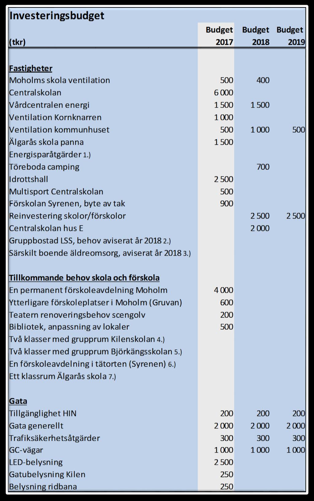 Investeringsbudget I nedanstående tabell redovisas en sammanställning av investeringsbudget för åren 2017-2019.