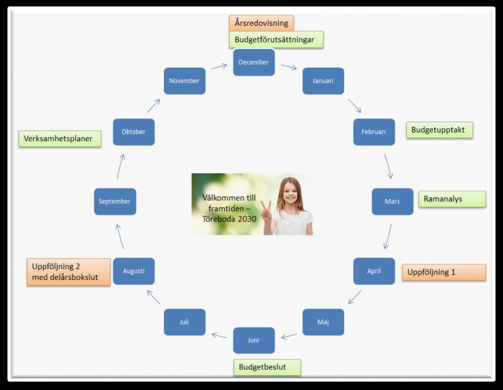 Årshjul planering och uppföljning Nedanstående bild visar en sammanställning av de ekonomiska huvudprocesserna budget,